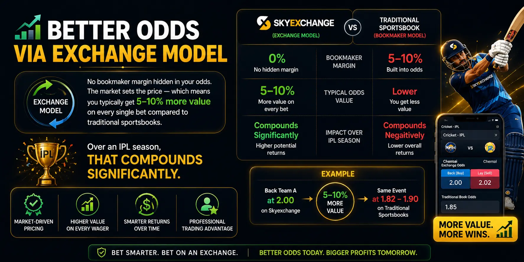 Better Odds via Exchange Model No bookmaker margin hidden in your odds